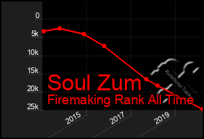 Total Graph of Soul Zum