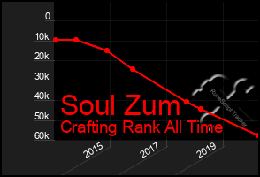 Total Graph of Soul Zum