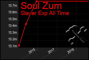 Total Graph of Soul Zum