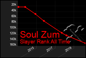 Total Graph of Soul Zum