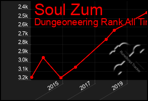 Total Graph of Soul Zum