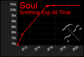 Total Graph of Soul