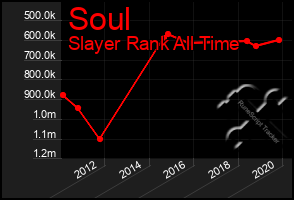 Total Graph of Soul