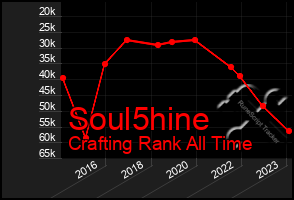 Total Graph of Soul5hine