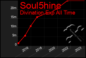 Total Graph of Soul5hine