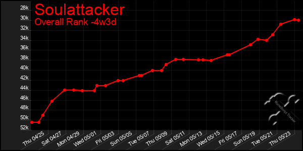 Last 31 Days Graph of Soulattacker
