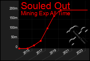 Total Graph of Souled Out