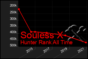 Total Graph of Souless X