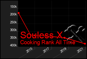Total Graph of Souless X