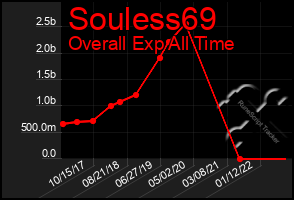 Total Graph of Souless69