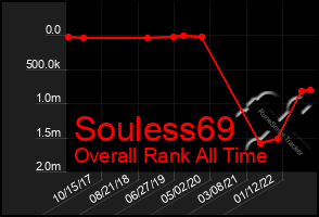 Total Graph of Souless69