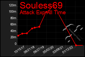 Total Graph of Souless69