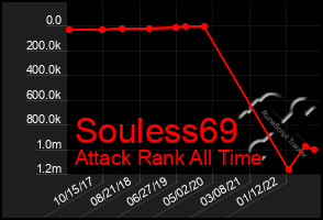 Total Graph of Souless69