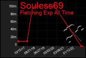 Total Graph of Souless69