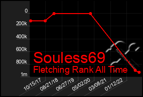 Total Graph of Souless69