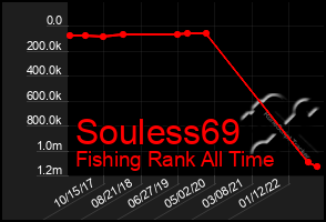 Total Graph of Souless69