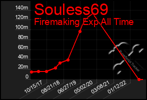 Total Graph of Souless69