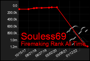 Total Graph of Souless69