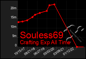 Total Graph of Souless69