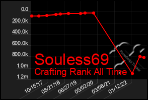 Total Graph of Souless69