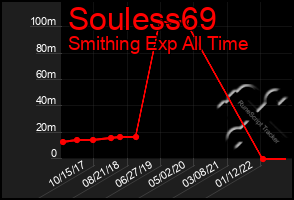 Total Graph of Souless69