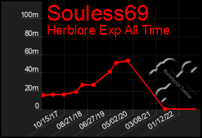 Total Graph of Souless69