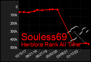 Total Graph of Souless69