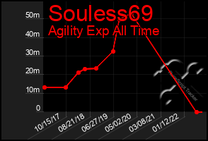 Total Graph of Souless69