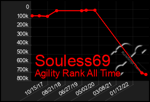 Total Graph of Souless69