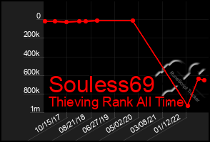 Total Graph of Souless69