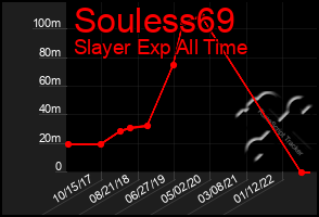 Total Graph of Souless69