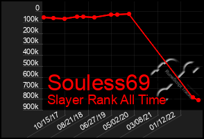 Total Graph of Souless69