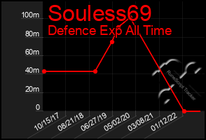 Total Graph of Souless69