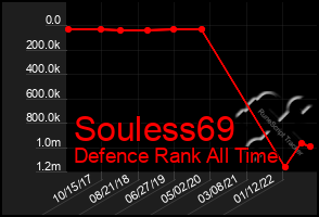 Total Graph of Souless69