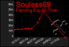 Total Graph of Souless69