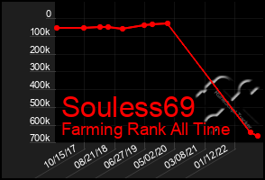 Total Graph of Souless69