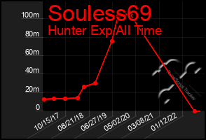 Total Graph of Souless69