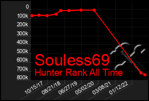 Total Graph of Souless69