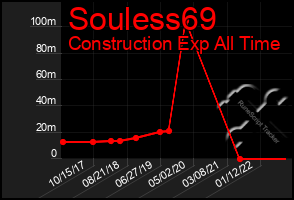 Total Graph of Souless69