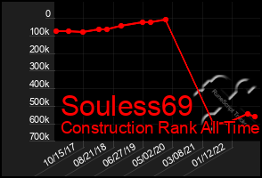 Total Graph of Souless69