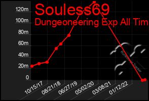 Total Graph of Souless69