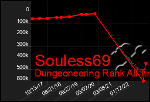 Total Graph of Souless69