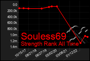 Total Graph of Souless69