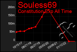 Total Graph of Souless69