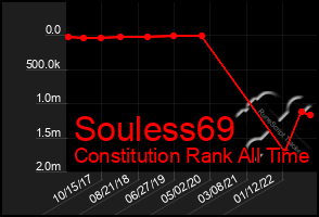 Total Graph of Souless69