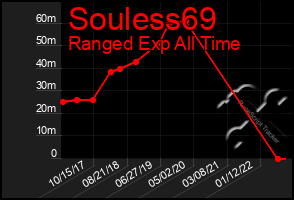 Total Graph of Souless69