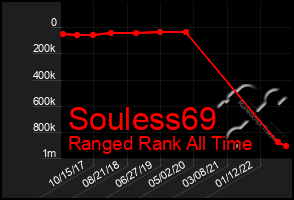 Total Graph of Souless69