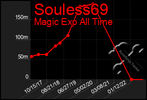 Total Graph of Souless69