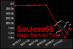 Total Graph of Souless69