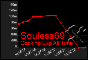 Total Graph of Souless69